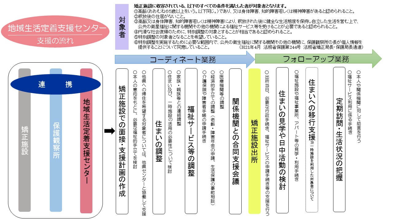 地域生活定着支援センター 支援の流れ