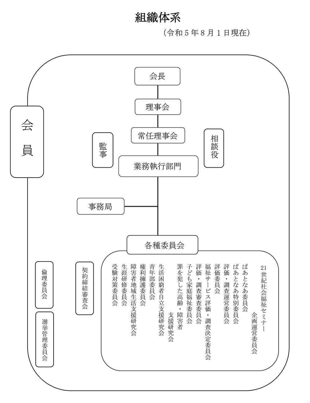 組織体系(令和5年8月1日現在)