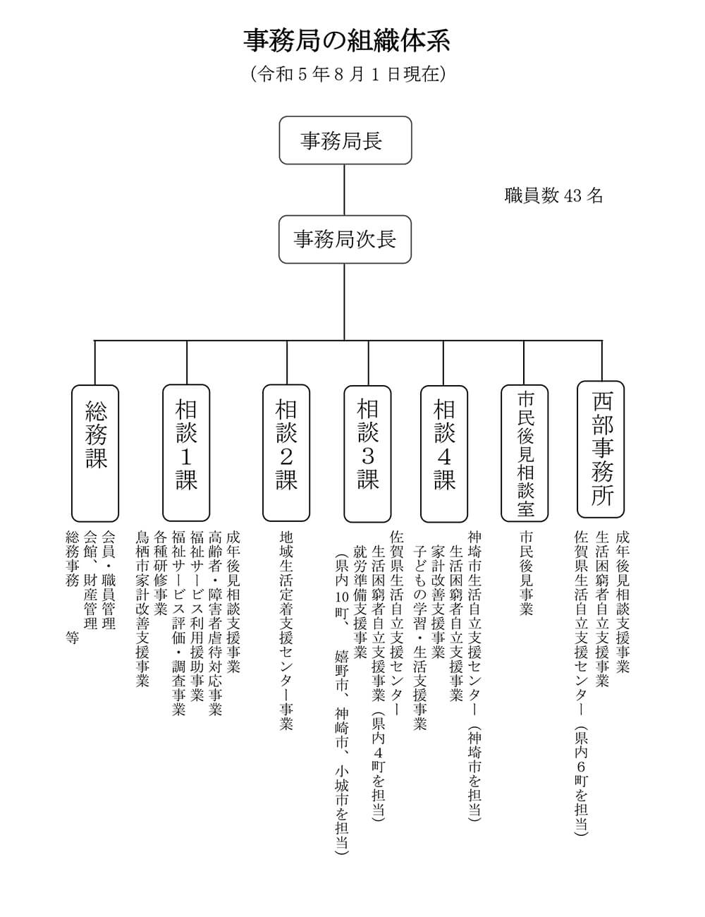 事務局の組織体系（令和5年8月1日現在）